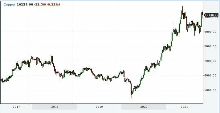 Сколько медь на бирже. Рынок меди. Динамика изменения цены меди. Цена на медь график. Цена меди на биржах за последние 10 лет.