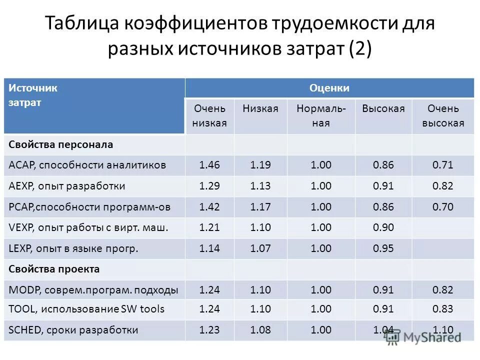 Трудоемкость программного обеспечения. Трудоемкость программного обеспечения. Персонал по трудоемкости производственной программы. Трудоемкость проекта таблица. Трудоемкость программного обеспечения.