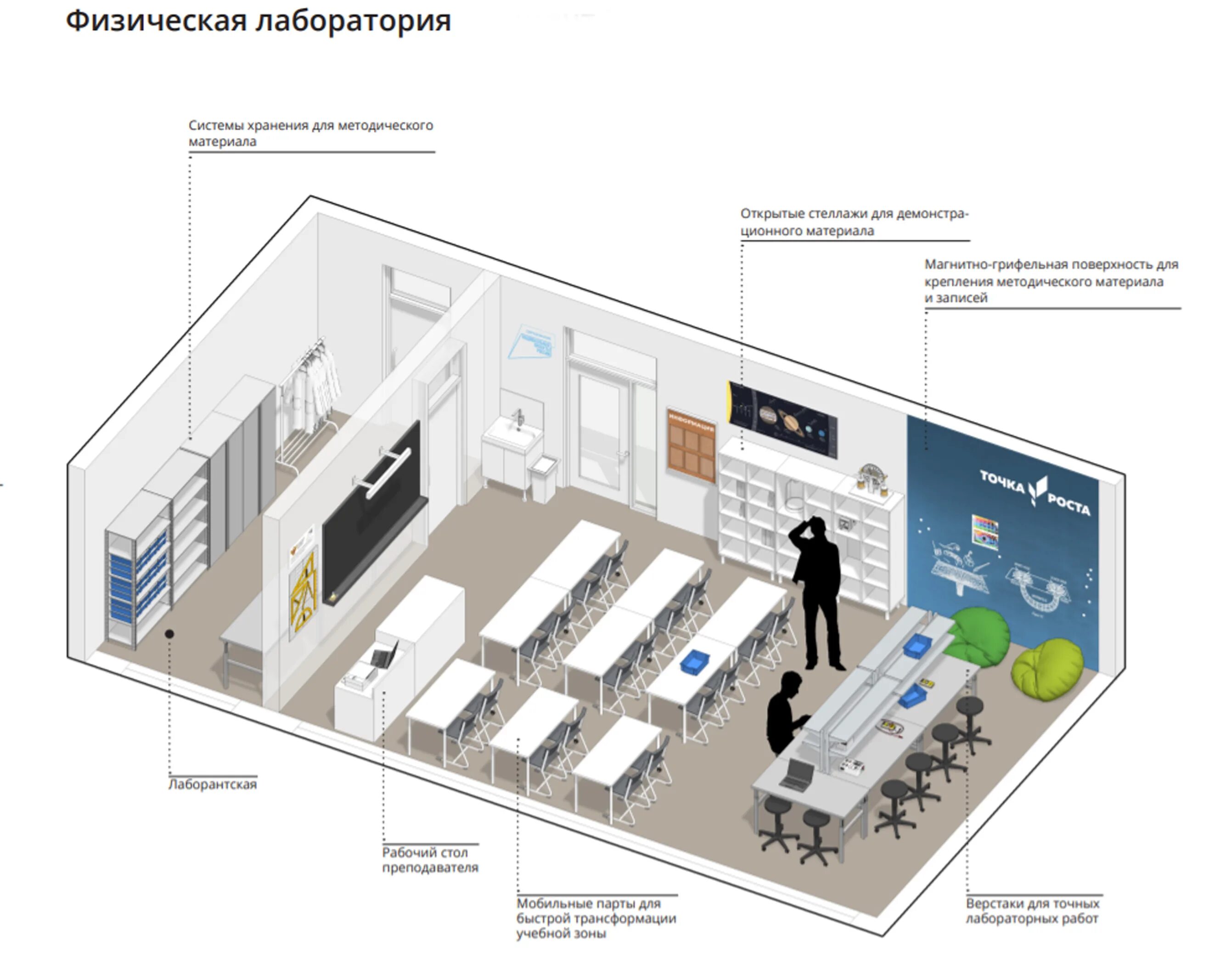 Точка роста 7 класс физика программа. Точка роста естественно-научной и технологической. Зонирование точка роста в школе. Функциональные зоны в точке роста. Точка роста дизайн кабинета физики.