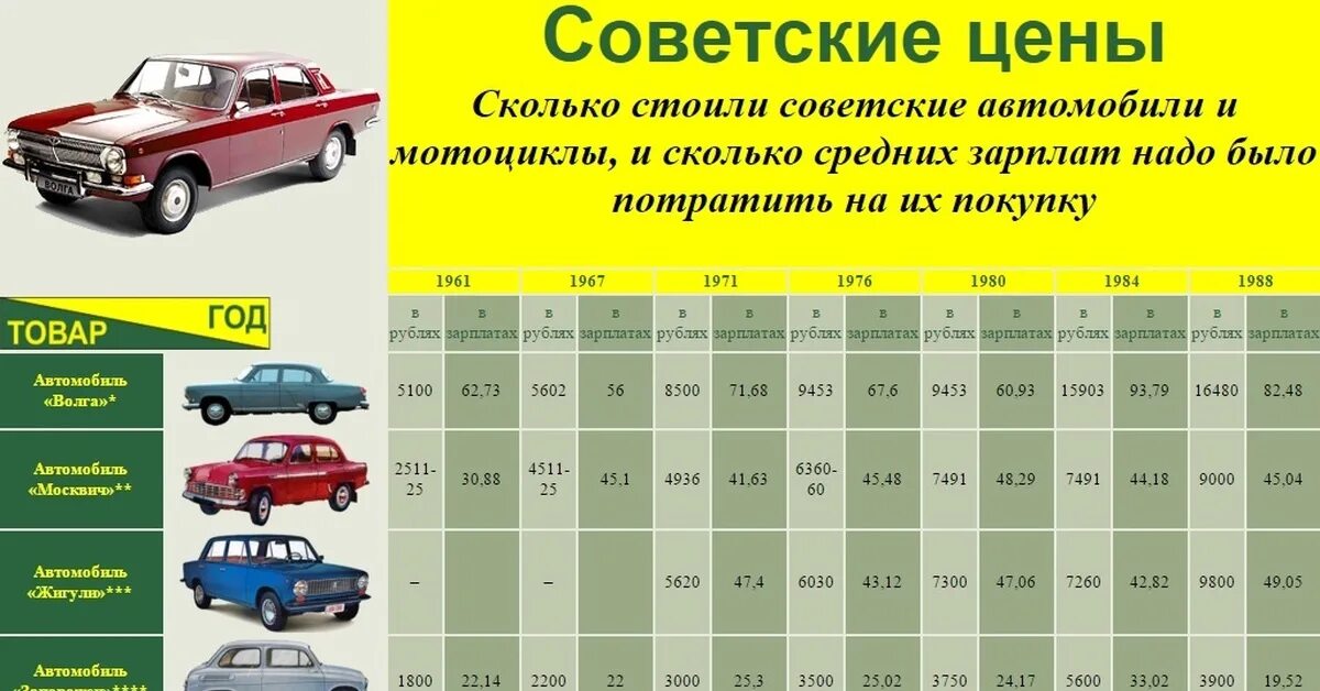 Сколько лет автомобилю. Сколько стоили советские автомобили. Стоимость автомобилей в 1980 году. Стоимость автомобилей в СССР. Сколько стоил автомобиль в 1980 году.
