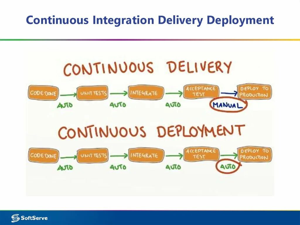 Continuous development. Continuous delivery. continuous integration и continuous delivery. continuous integration continuous delivery continuous deployment. continuous delivery vs continuous deployment.