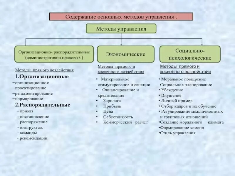 Экономические административные и социально психологические методы управления. Таблица классификация методов управления персоналом организации. Формы распорядительных методов управления. Схема – классификация административных методов управления. Организационная форма экономических методов управления.