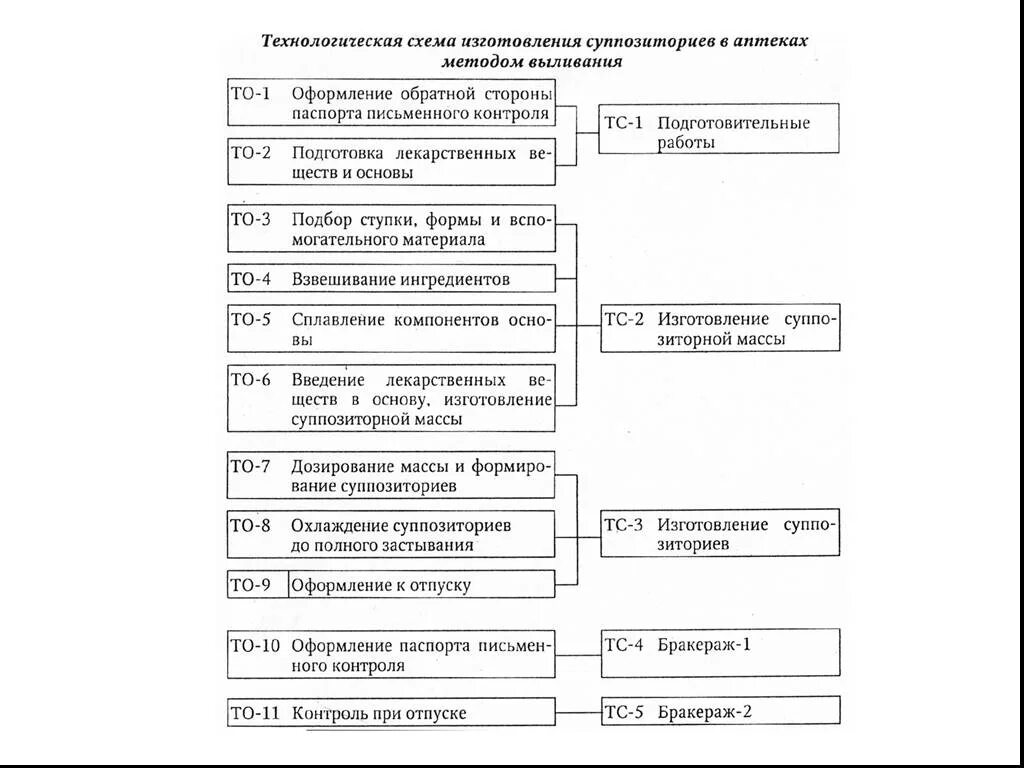 Технологическая схема суппозиториев методом выливания. Технологическая схема производства суппозиториев методом выливания. Технологическая схема суппозиториев. Технологическая блок-схема производства суппозиториев. Выливание суппозиториев