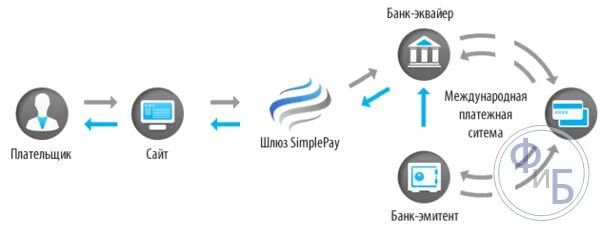 Банк эквайер. Эмитент и эквайер. Эквайер это. Схема работы эквайринга. Схема работы интернет эквайринга.
