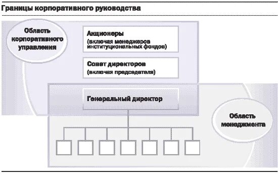 Оптимизация корпоративного управления. Корпоративное управление. система корпоративного управления. корпоративное управление организацией. схема корпоративного управления.