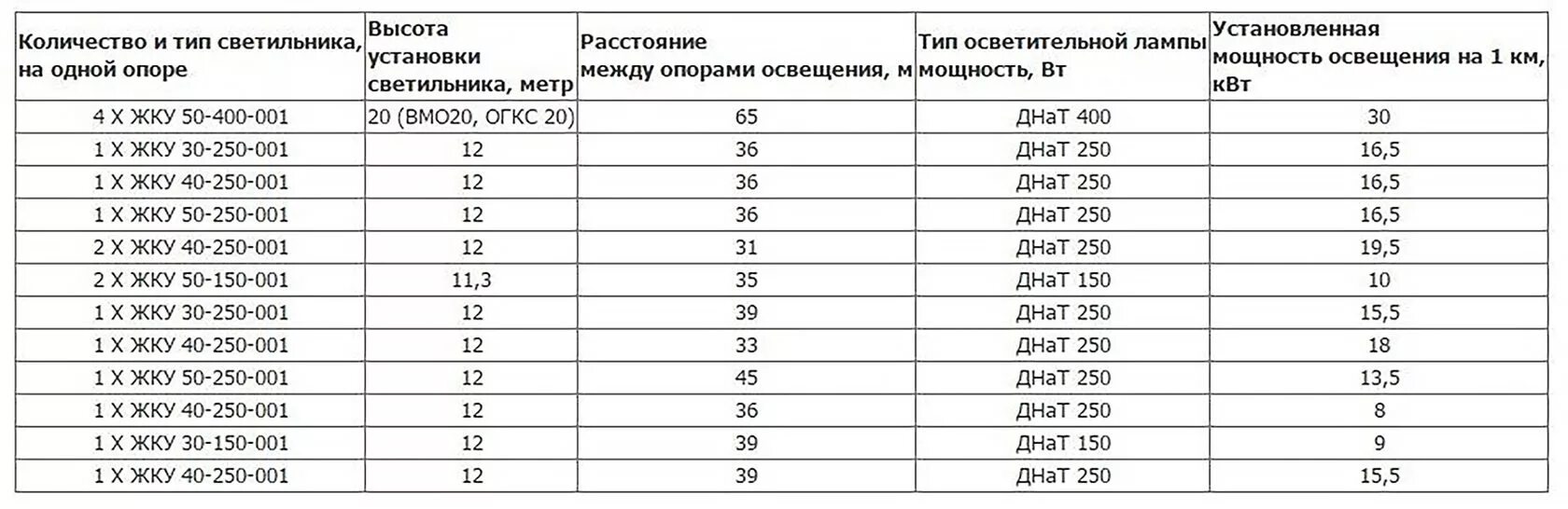 Расстояние между осветительными столбами в городе. Расстояние между столбами уличного освещения нормы. Расстояние между фонарями уличного освещения. Расстояние между столбами дорожного освещения.