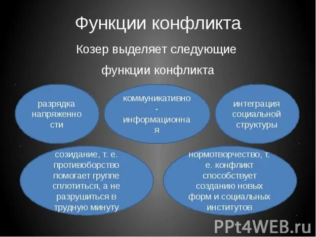 Козер функции. Функции конфликта по козеру. концепция конфликта козер. функции социального конфликта по козеру. теория социального конфликта л. козера.