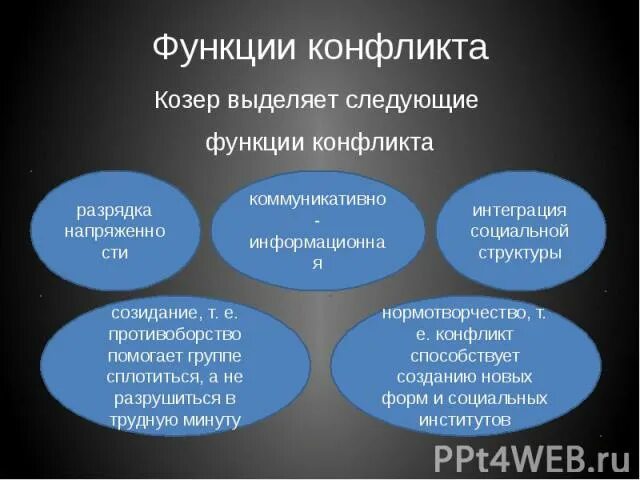 Социальный конфликт козер. Функции конфликта по козеру. Концепция конфликта Козер. Функции социального конфликта по козеру. Теория социального конфликта л. Козера.