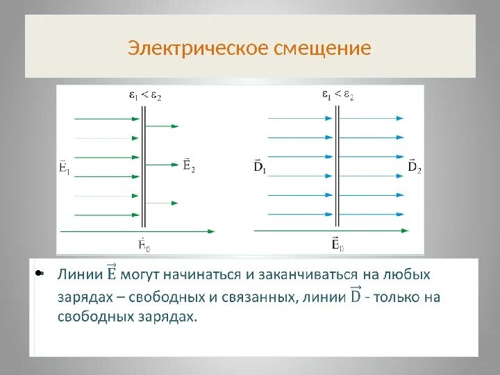 Вектор электрической индукции (электрического смещения) d. Вектор электрического смещения индукции электрического поля. Линии смещения электрического поля. Электрическое смещение Размерность. Индукция диэлектрика