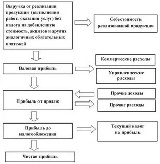 Валовой доход выручка фирмы