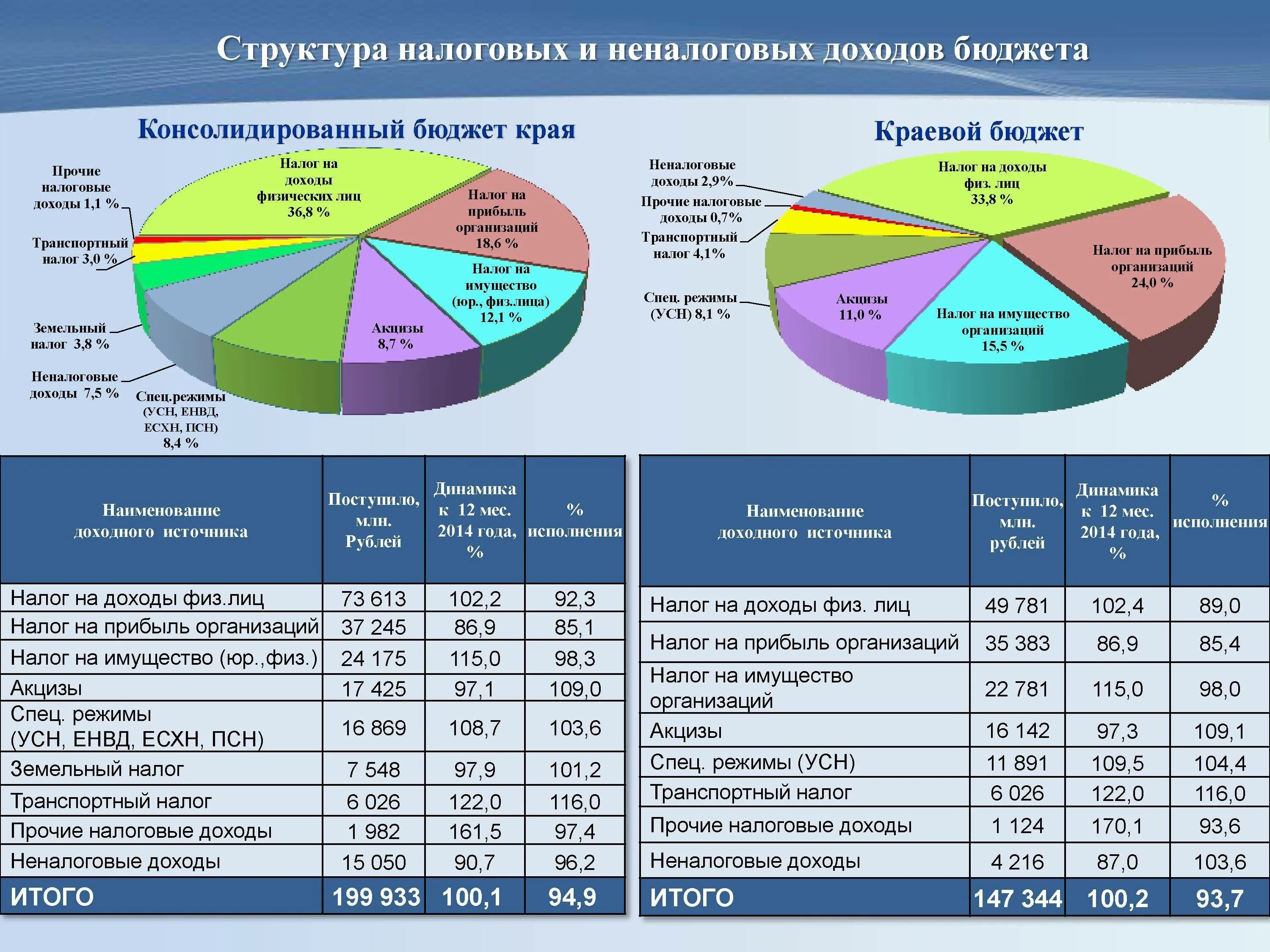 Как формируется бюджет краснодарского края назовите основные. Структура бюджета приморского края. расходы бюджета забайкальского края. структура доходов и расходов консолидированного бюджета рф. структура налоговых доходов бюджета пермского края 2025.