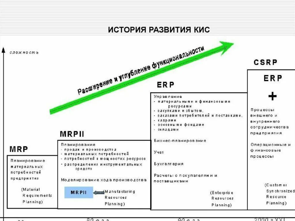 Типы кис. Корпоративные информационные системы примеры. История развития корпоративных информационных систем. Кис корпоративные информационные системы. Корпоративные информационные системы примеры программ.