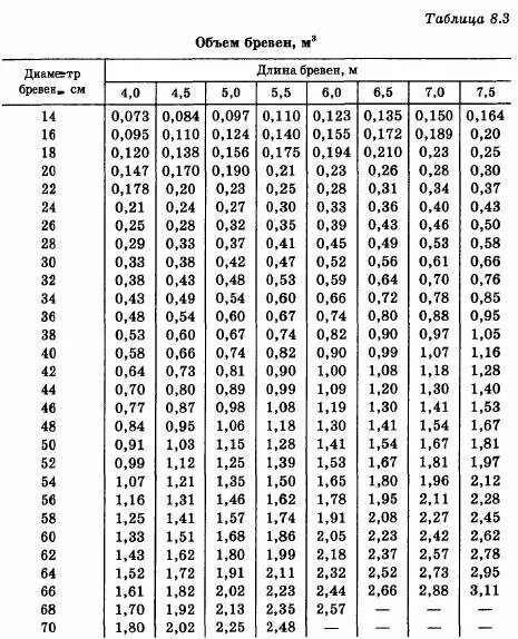 Расчет бревна калькулятор. Гост 2708-75 лесоматериалы круглые таблицы объемов. Кубатурная таблица круглого леса. Таблица измерения кубов леса. Кубатурник леса 6 метров таблица.