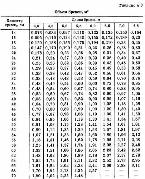 Сколько кубов в бревне 6 метров