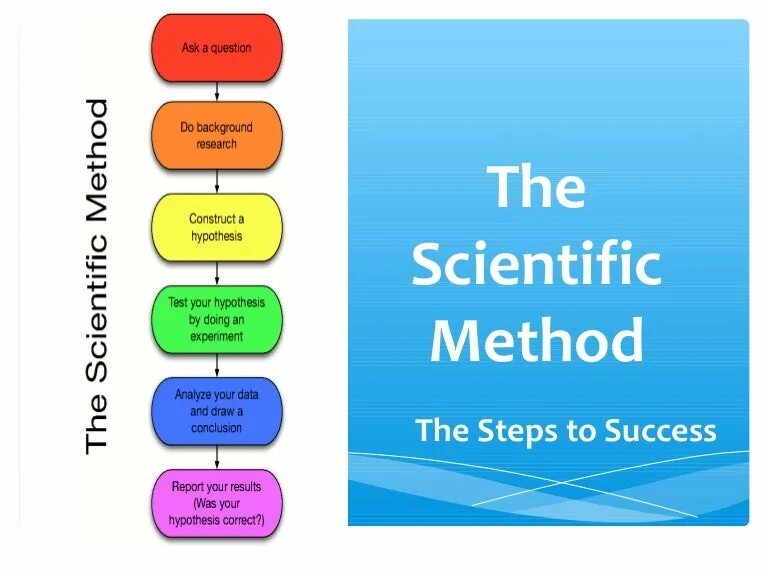 Scientific method. Scientific methods of research. The Concept of the method of Scientific research. Theoretical Scientific method.