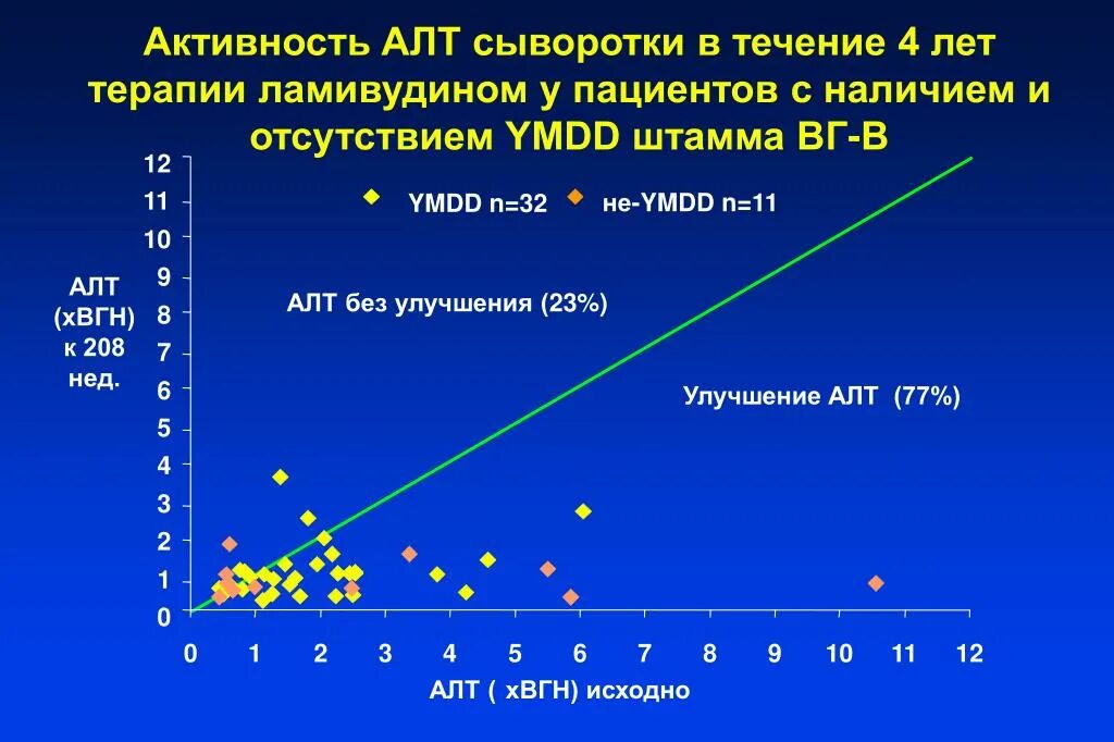 Активность алт. АСАТ определение активности. Определение активности аланинаминотрансферазы. Активность alat.