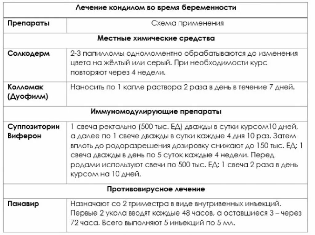 Лечение впч препараты схема лечения. Схема лечения папилломавируса. Схемы противовирусной терапии ВПЧ. Схема лечения вируса папилломы человека у женщин. Лечение ВПЧ У женщин препараты схема.