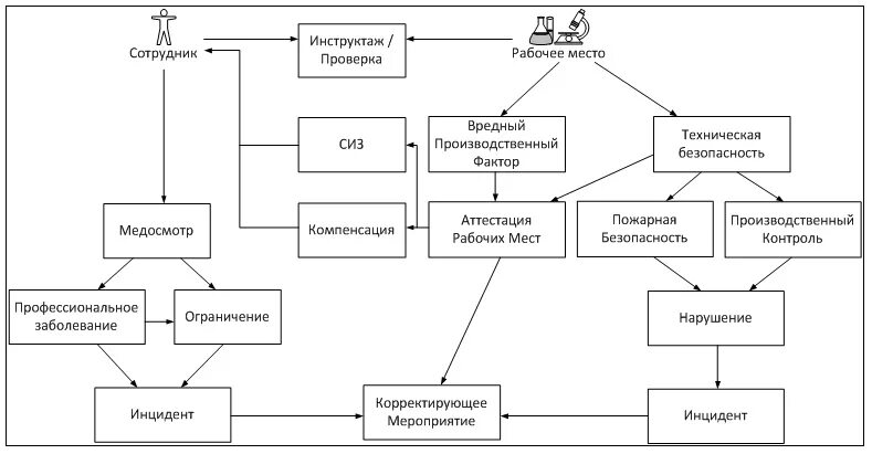 Безопасность бизнес процессов. Бизнес процесс охрана труда на предприятии. Бизнес процессы отдела охраны труда. Бизнес-процесс охрана труда схема. Схема обеспечения промышленной безопасности.