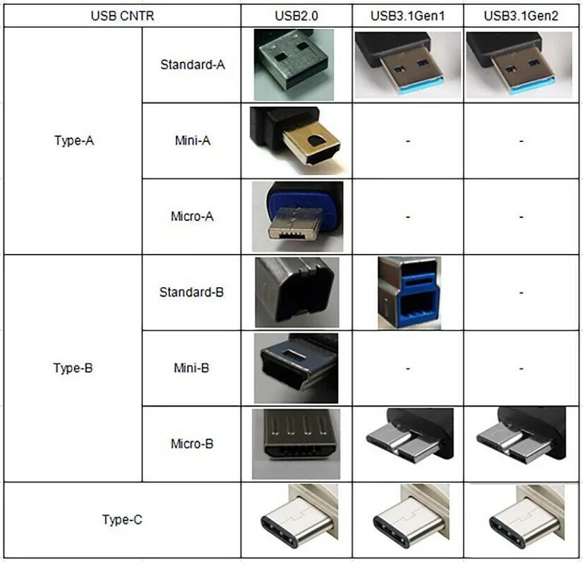 Как отличить usb. USB 3.2 gen1 Type-a разъем. Разъем USB 3.2 Gen 1 Type-c. USB 3.0 gen2 разъем. USB 3.2 Gen 1 Type отличия.