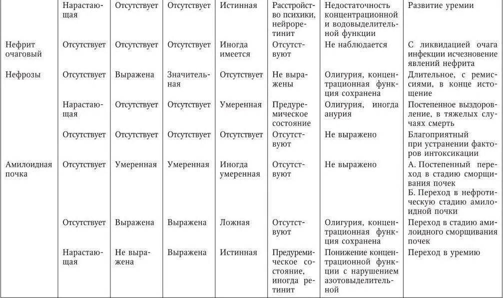 Чем отличается пиелонефрит от. Дифференциальный диагноз гломерулонефрита. Диф диагноз пиелонефрита и гломерулонефрита в таблице. Дифференциальный диагноз острого цистита. Острый гломерулонефрит дифференциальная диагностика таблица.