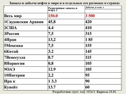 запасы нефти в мире