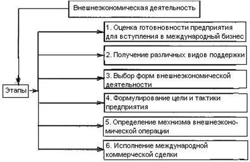 Фазы планирования ВЭД предприятия. Этапы внешнеэкономической деятельности предприятия. Этапы планирования ВЭД. Этапы разработки стратегии ВЭД предприятия. Организация внешней экономической деятельности