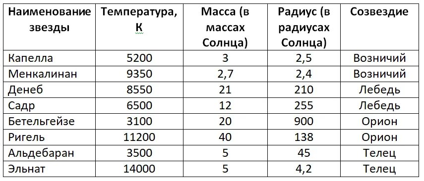 Сколько классов звезд. Характеристика звёзд астрономия таблица. Характеристики звезд астрономия 11 класс. Масса звезд классификация. Параметры звёзд астрономия.