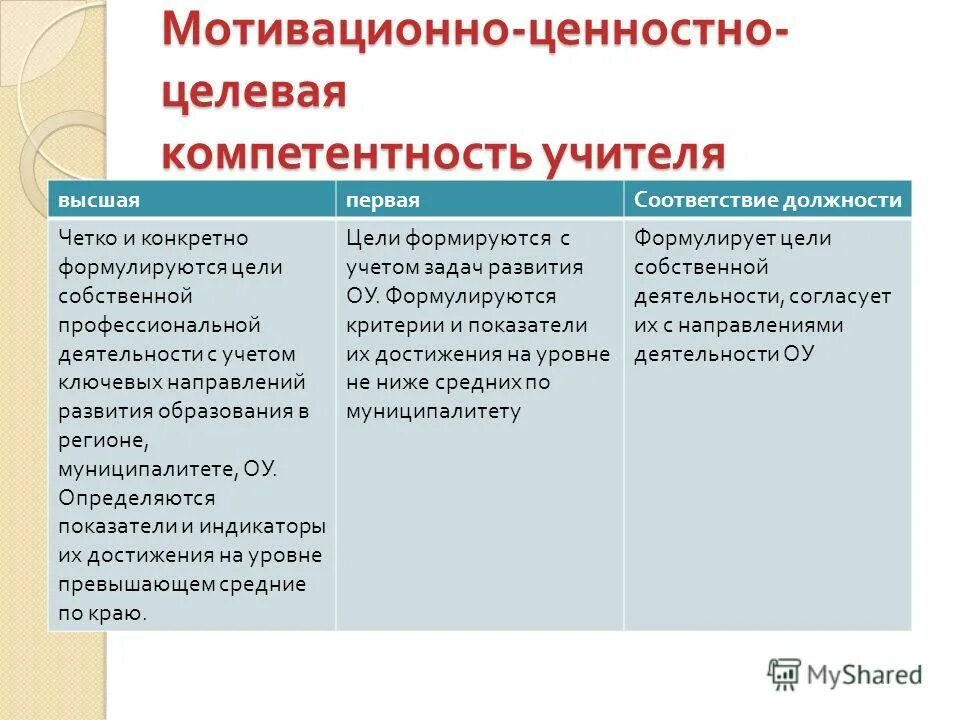 Сферы формирования ценностных отношений. Негативные факторы препятствующие формированию коллектива. Профессиональная компетентность педагога доу. Задачи формирования ценностных ориентаций в воспитании. Мотивационно-ценностный компонент отражает.