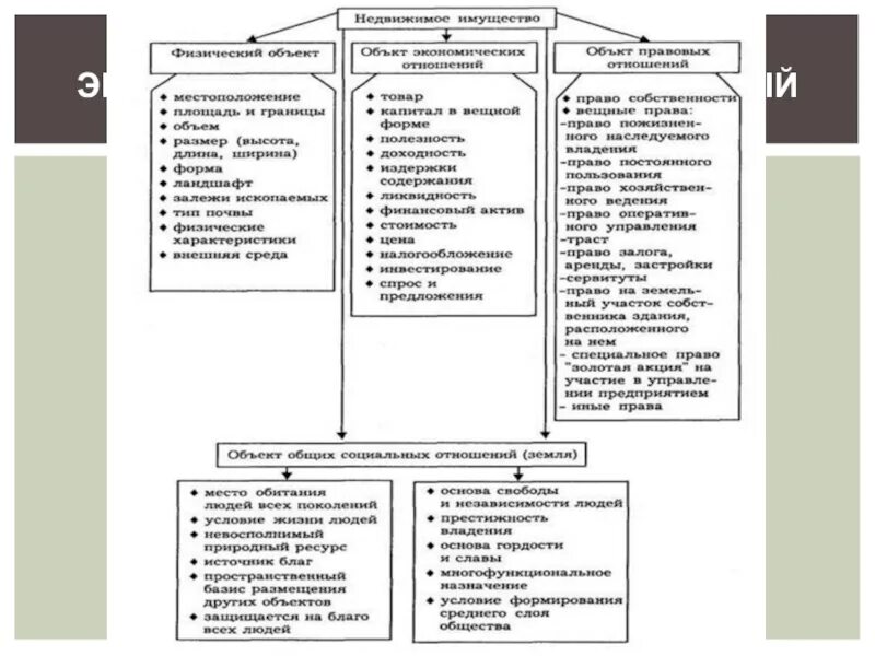 Виды недвижимости. Виды объектов недвижимости. Классификация объектов недвижимости. Недвижимое имущество схема.