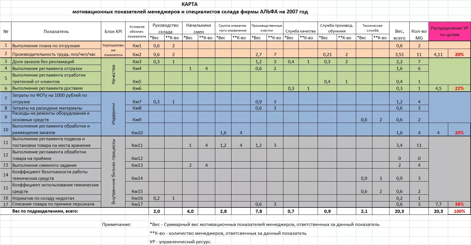 Kpi 4. Таблица KPI для менеджера по продажам. План мотивации сотрудников таблица. Система мотивации персонала таблица. Мотивация сотрудников склада на примере.