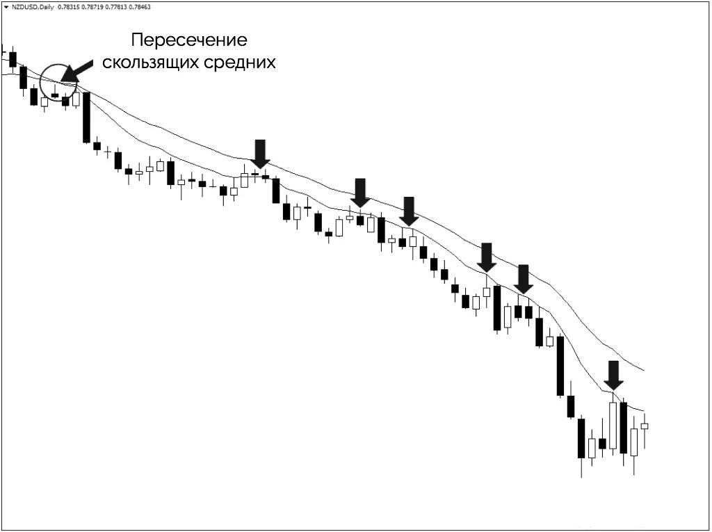 Скользящее исполнение