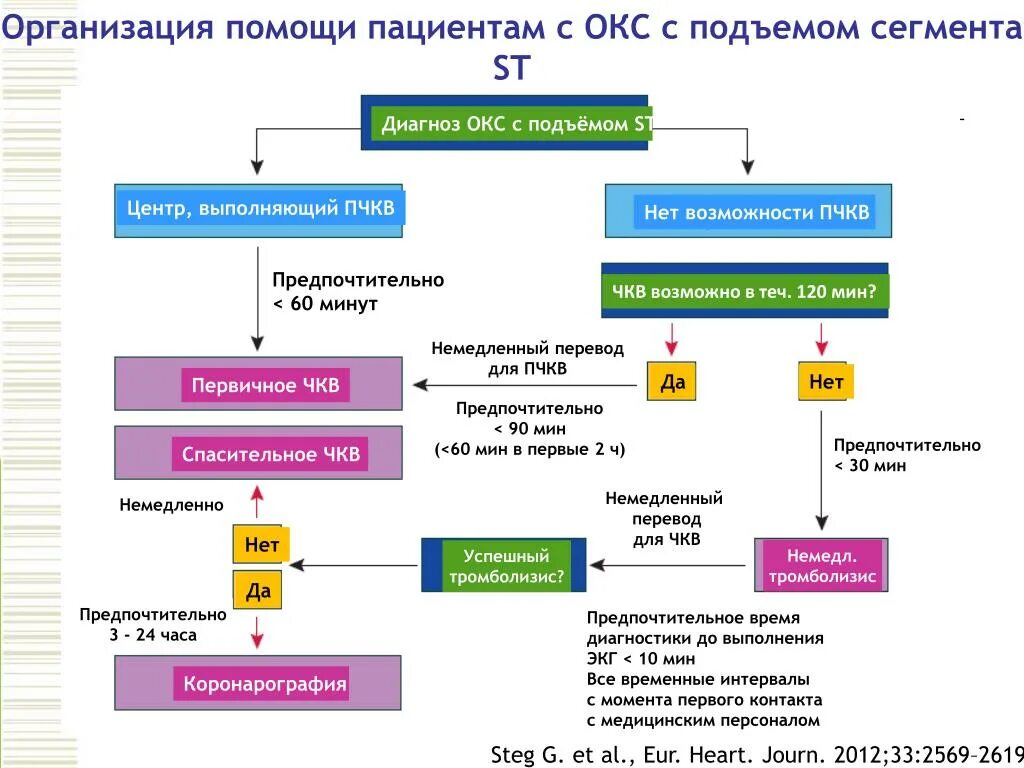 Алгоритм ведения пациентов с Окс без подъема St. Окс тактика ведения пациентов. Тактика ведения Окс с подъемом St. Тактика ведения острого коронарного синдрома. Неотложная помощь при стенокардии алгоритм