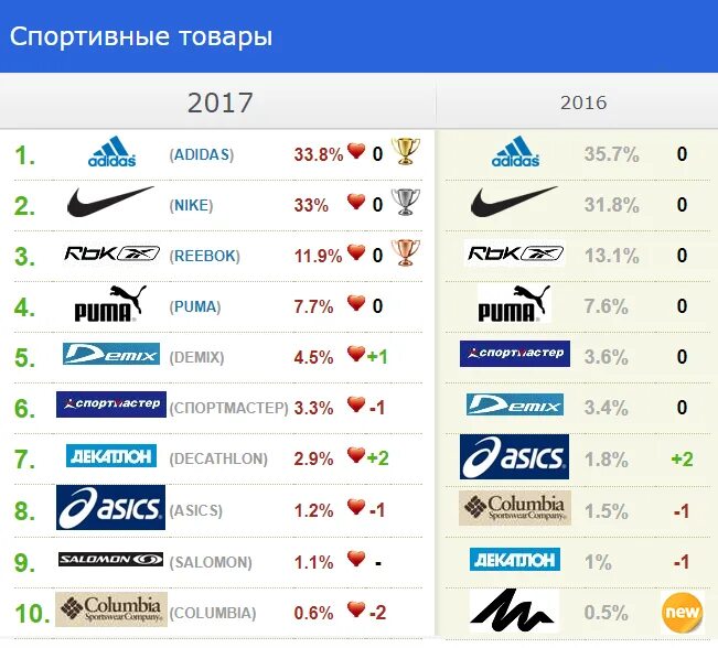 Рейтинг производителей обуви. Спортивные бренды. Бренды спортивной одежды список. Спортивные бренды спортивной одежды. Известные спортивные бренды.