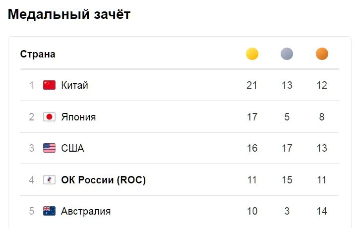 Медальный зачет секл 88. Медальный зачет 3 российско-китайских играх.