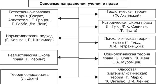 Основные направления учения о праве схема. Основные учения о праве ТГП. Основные учения о праве ТГП кратко.