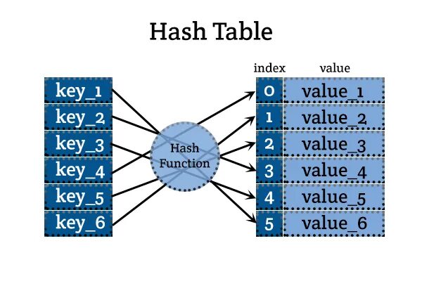 Hash таблица. Что такое хэш тейбл. Hash таблица js. Хеш-функция. Address hash