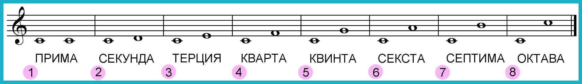 Октава через октаву. Секунда Терция Кварта Квинта. Прима Кварта Квинта Октава. Интервал Октава сольфеджио. Интервал Терция малая и большая.