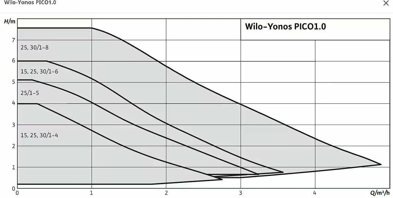 Yonos pico 25 8. Wilo yonos pico1.0 251-6. wilo-yonos pico 251-6-130. насос wilo yonos pico 151-4. wilo yonos pico 251-6.