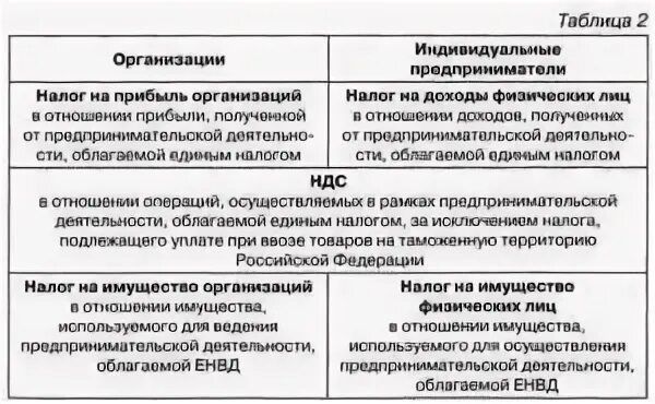 Налог на имущество индивидуального предпринимателя