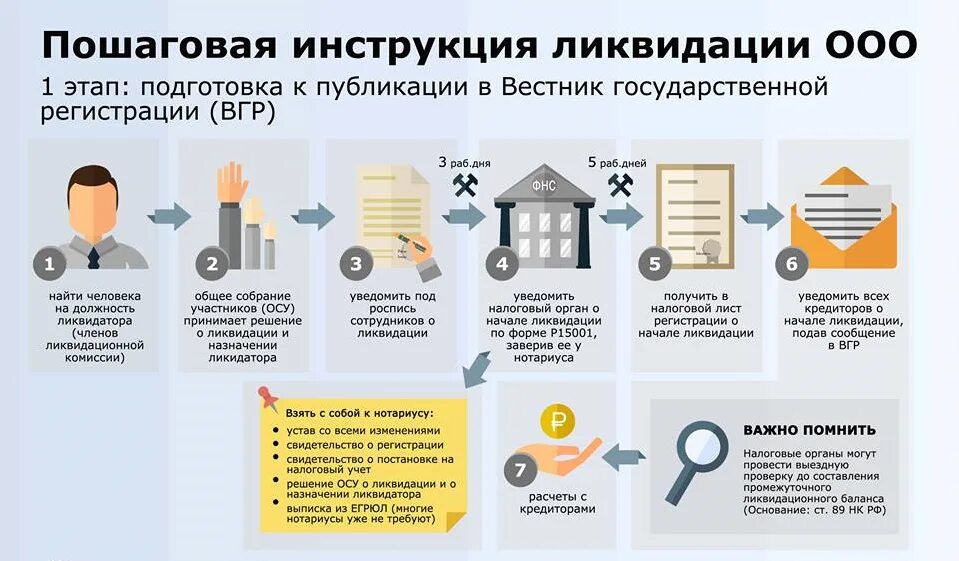 Была ликвидирована ооо. Порядок ликвидации ООО. Ликвидация ООО пошаговая инструкция. Этапы ликвидации ООО. Ликвидация ООО схема.