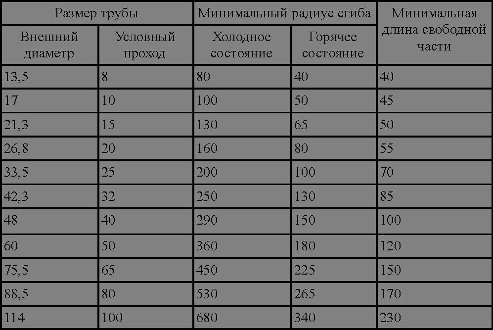 Минимальный и максимальный радиус. Минимальный радиус гиба трубы 20 мм. Минимальный радиус изгиба профильной трубы 20*20. Радиус изгиба профильной трубы 20х20. Радиус гиба профильной трубы 20 20.