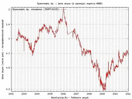 Почему падают акции транснефти