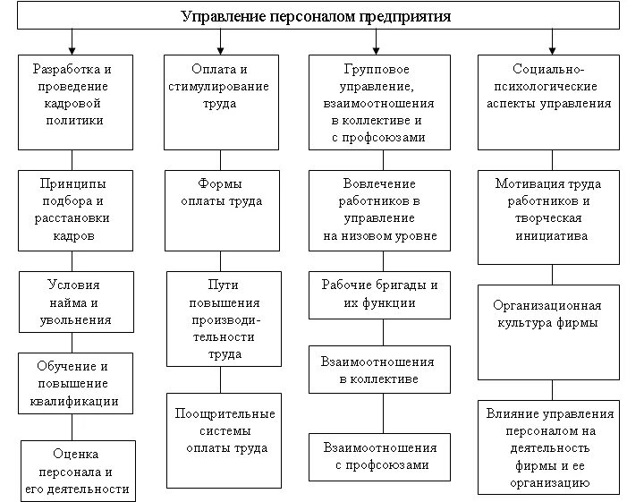 Анализ системы управления персоналом в организации