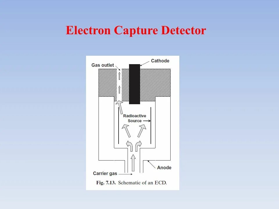 Мс газ. Электронозахватный детектор. Electron capture. Peak Detector circuit for Gamma Spectrometry. Single Electron Microwave emission Detector.