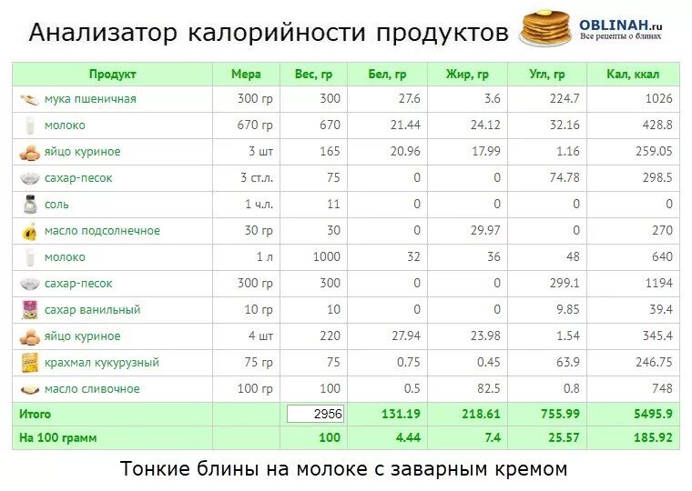 Калорийность блинов на молоке с маслом