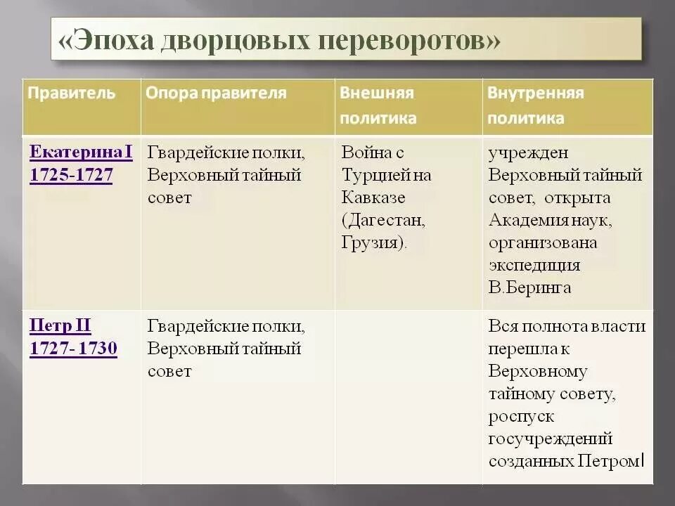 Результаты внешней политики дворцовых переворотов. Эпоха дворцовых переворотов 1725-1762 таблица. Таблица дворцовых переворотов 1725-1762 таблица. Таблица дворцовые перевороты 1725-1762.