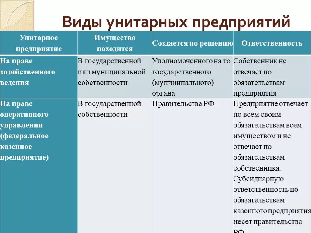 Ответственность участников унитарного предприятия. Виды унитарных предприятий. Участники унитарного предприятия на праве хозяйственного ведения. Государственные и муниципальные унитарные предприятия виды. Виды государственных унитарных предприятий.