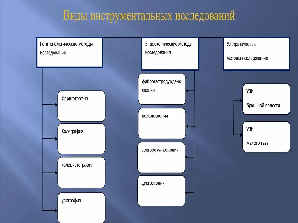 Определите вид исследования. Инструментальный метод обследования. схема виды методов исследования. инструментальные метода ислдеования. инструментальные методы исследования.