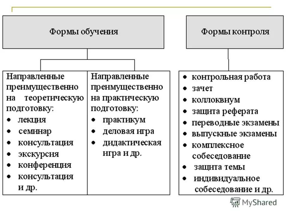 Формы обучения контрольная работа. Формы обучения и виды занятий. формы контроля обучения. формы организации учебного занятия виды. форорганизации обучения и контроля.