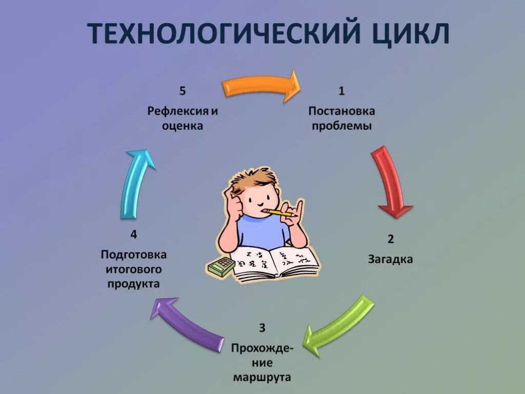 Организация технологических циклов. Технологический цикл. Схема технологического цикла. Технологический цикл производства. Цикл для презентации.